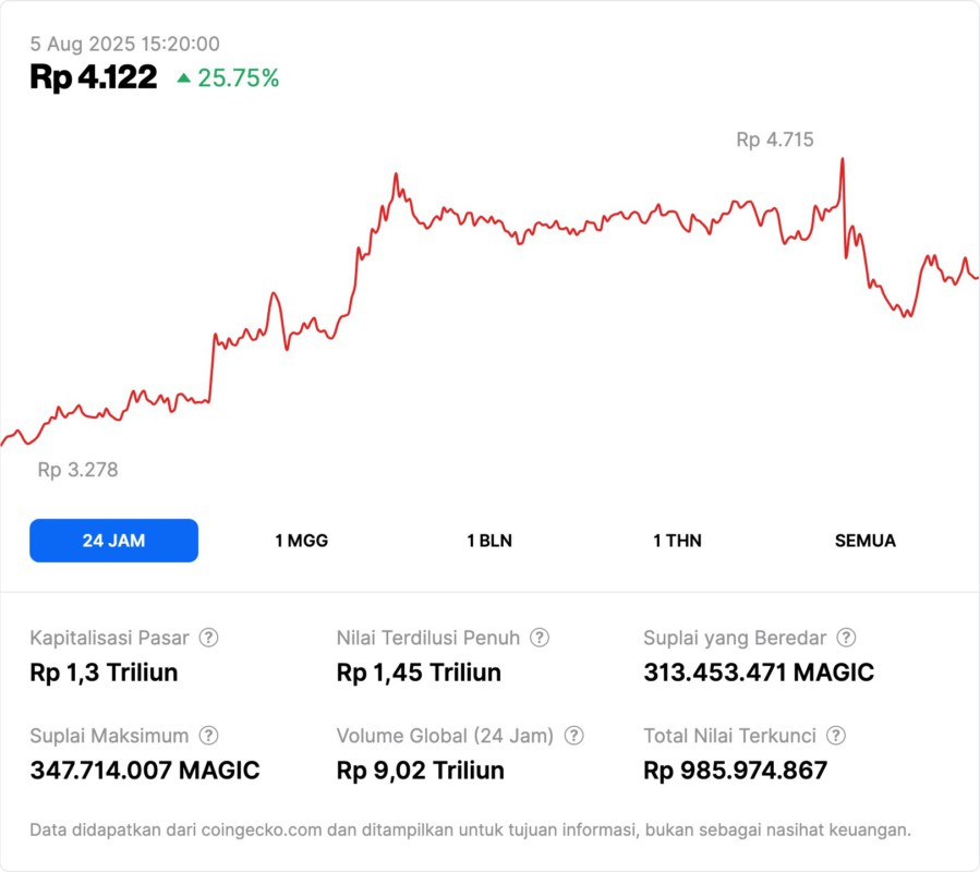 3 Top Crypto yang Naik Hingga 120% di Minggu Pertama Agustus, Ada Token Incaranmu? image 2