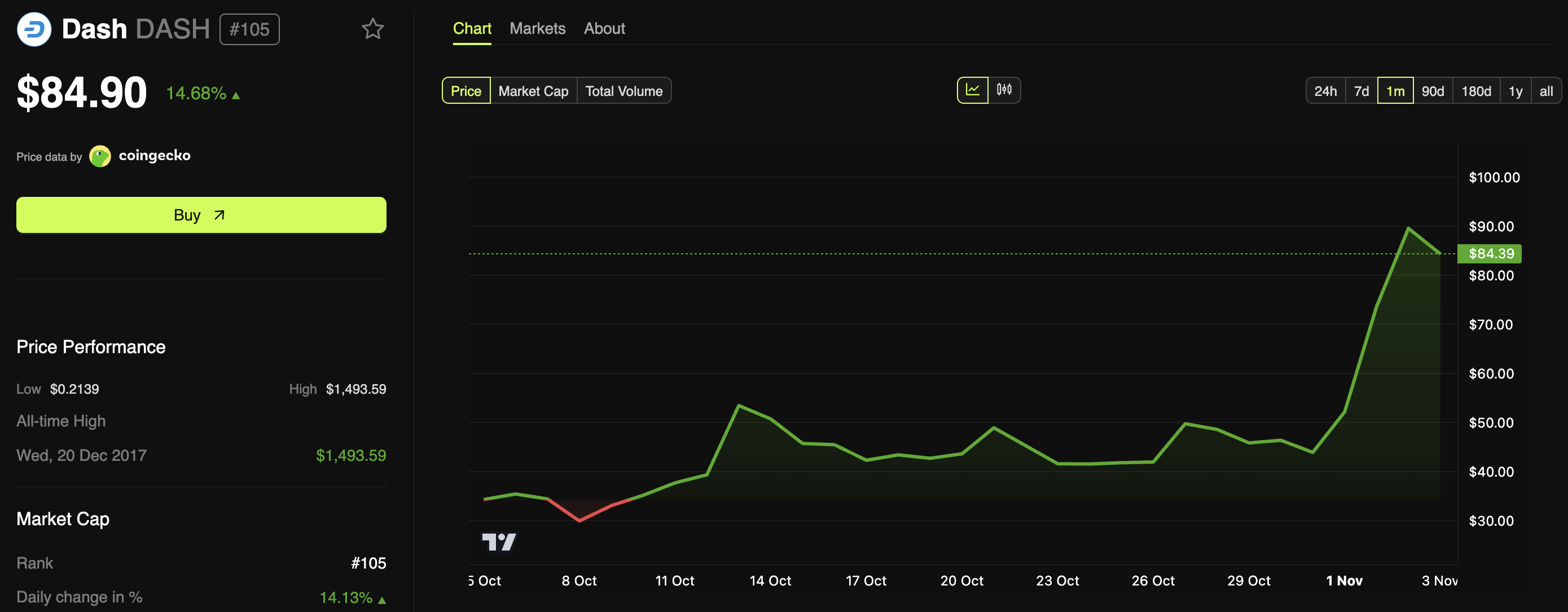DASH創下三年新高，分析師預計有望突破100美元 image 0