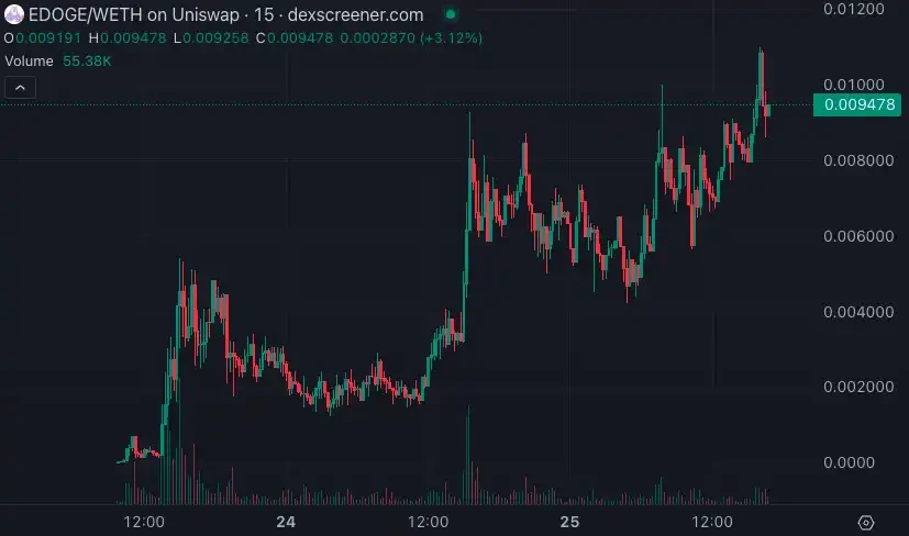 Ethereum recreates “a hundred dogs barking”: SHIBA prototype dog meme grows 50 times in one day image 6