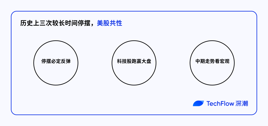 停摆结束=市场反弹？美股、黄金、BTC 历次政府重启后表现全解析 image 3
