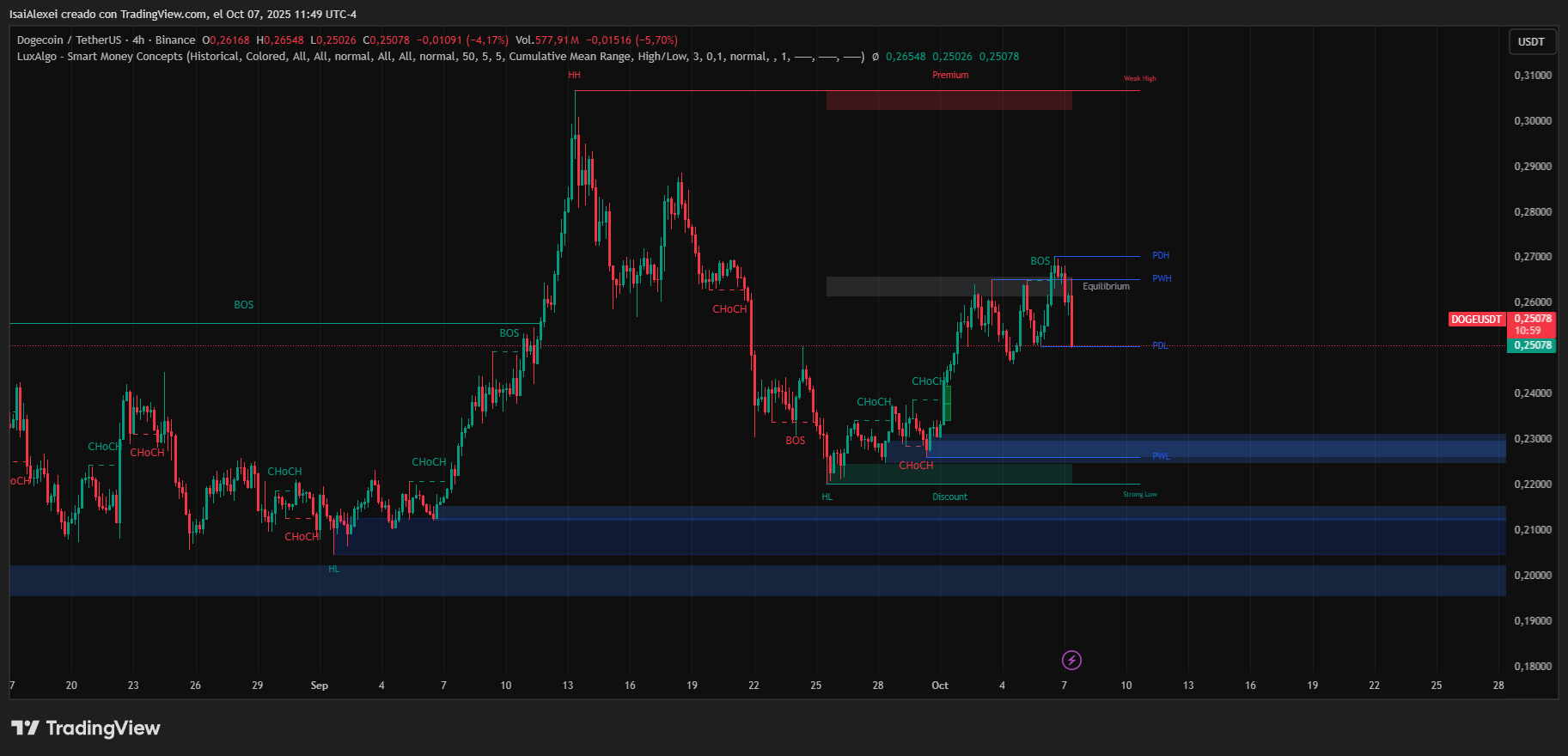 El triángulo ascendente de DOGE prueba la resistencia de $0,285; su ruptura implica un objetivo y una continuación de $0,30 image 3
