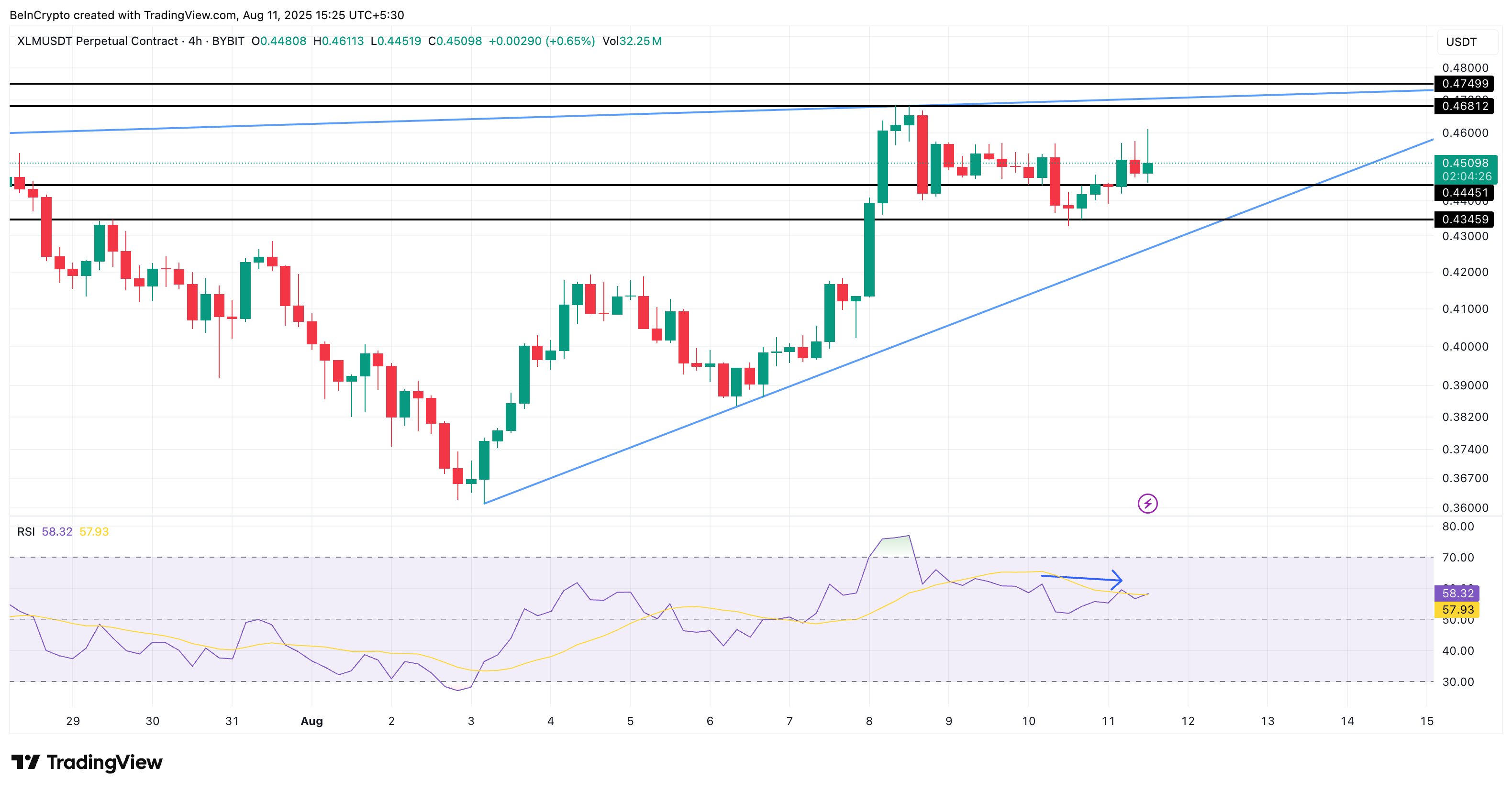 XLM’s Bullish Setup Holds—But Stellar Gains Could Stall for Now image 2