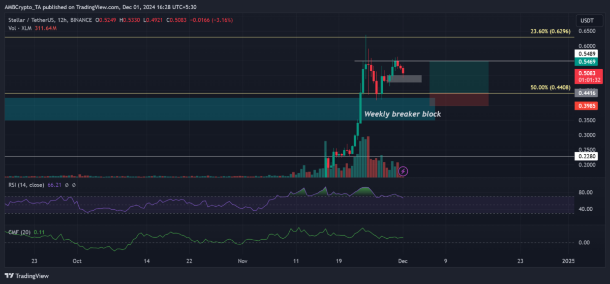 XLM verliert 8% – schafft Stellar es wieder auf das 2021er Kursniveau? image 2