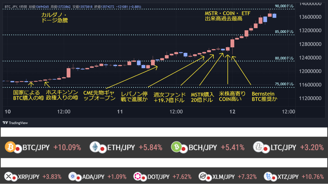 ビットコイン、7日連続最高値更新で9万ドル肉薄、トリプルレッド達成か【仮想通貨相場】 image 0