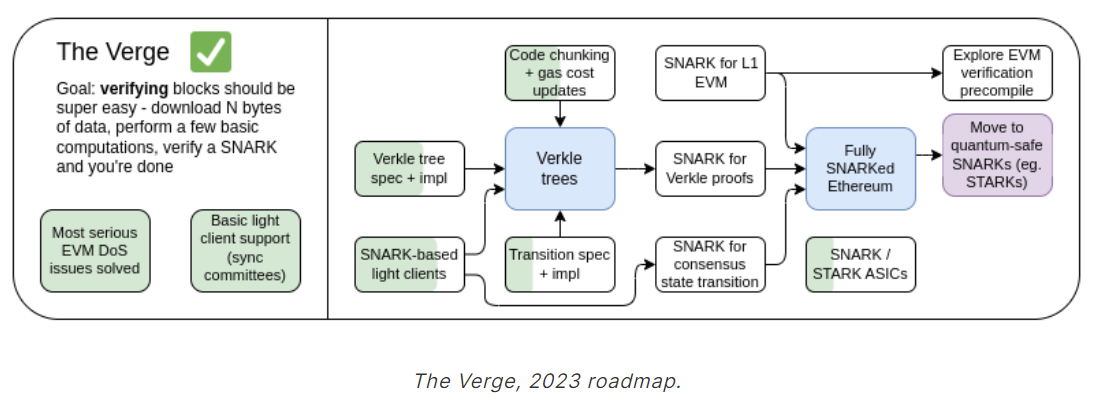 Verkle Trees Vs STARKs: Which of the 2 ultimate routes to Ethereum stateless validation is better? image 0