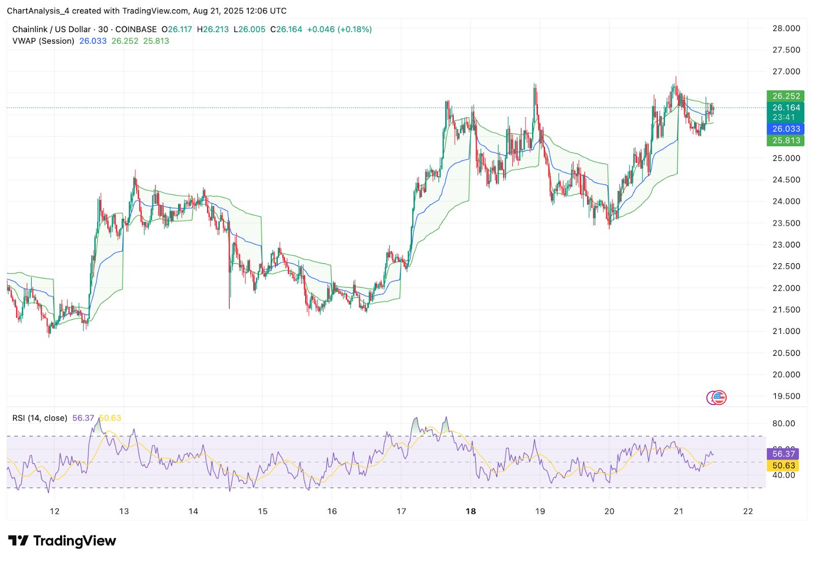 Прогноз цены Chainlink (LINK) на 22 августа image 3