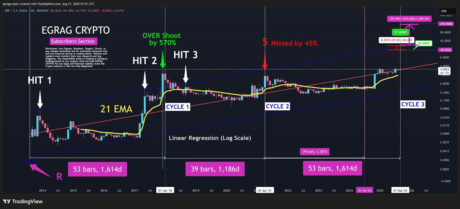 Selon un analyste, les calculs permettent au XRP de répéter ses cycles haussiers passés image 1
