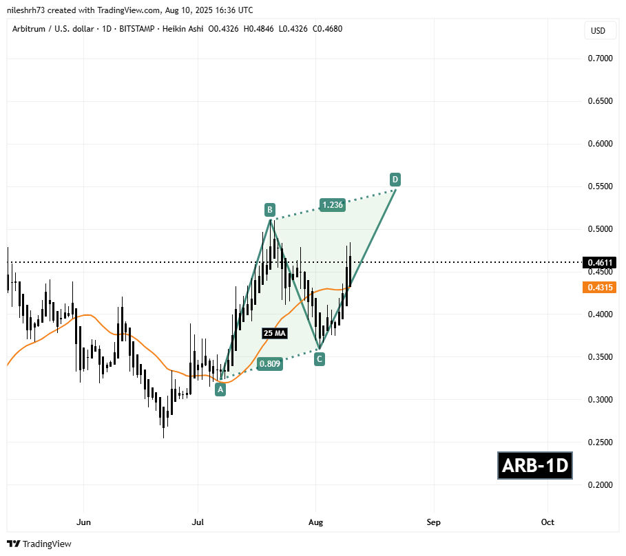 Arbitrum (ARB) To Soar Further? Key Harmonic Pattern Signals Potential Upside Move image 1