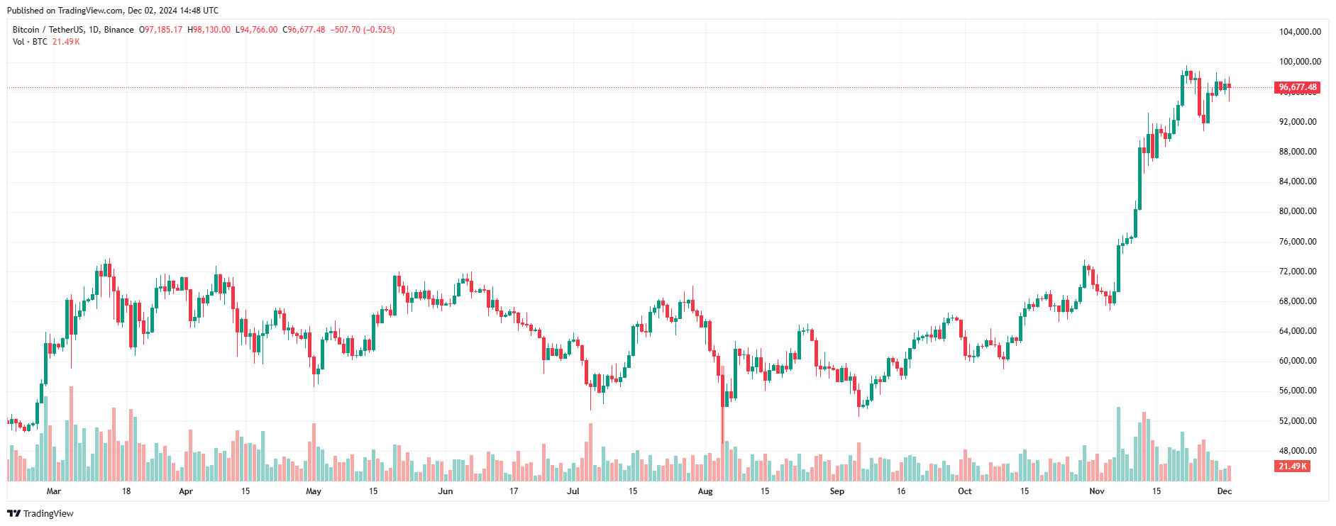 MARA Holdings vừa mua thêm 618 triệu đô la Bitcoin, công bố đề xuất mới để tăng cường tích luỹ BTC image 0