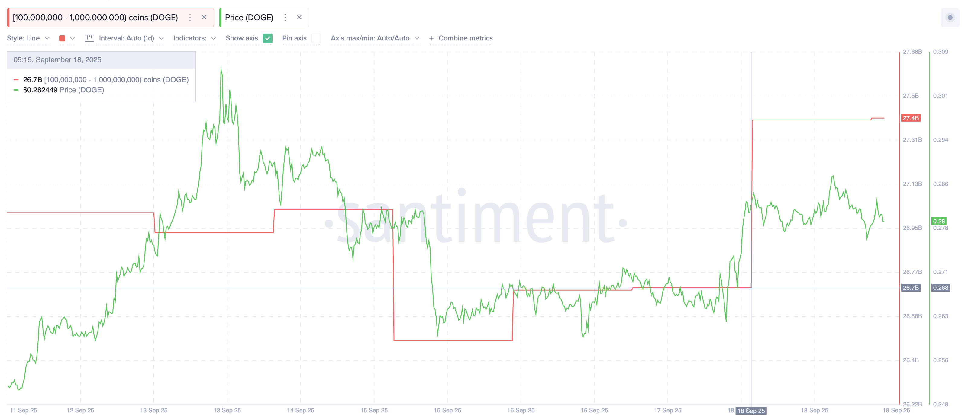 3 raisons pour lesquelles la hausse du prix de Dogecoin vers 0,41 $ est simplement retardée — pas refusée image 0