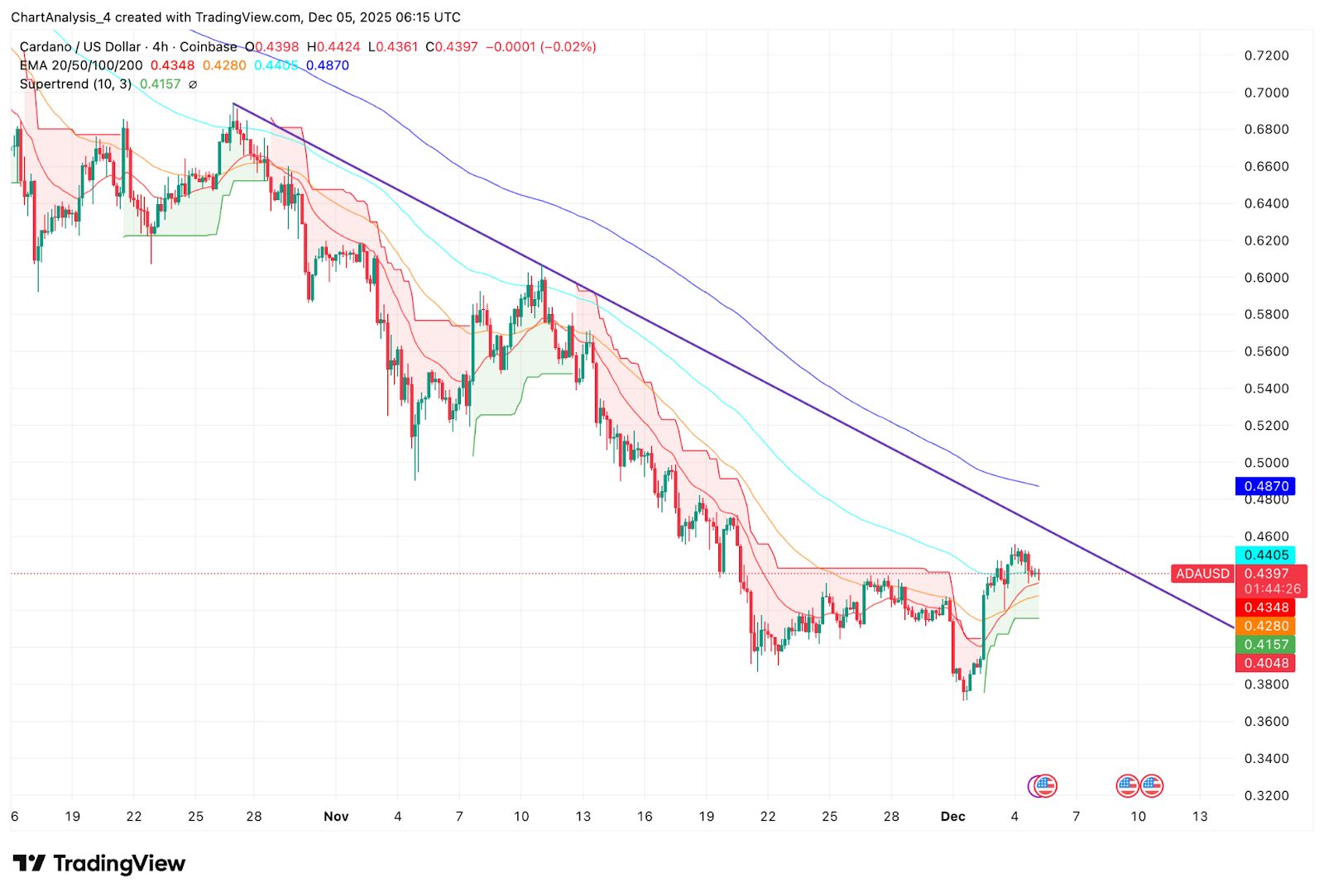 Previsão de Preço Cardano: Compradores Lutam para Reverter Tendência Sustentada de Baixa image 0