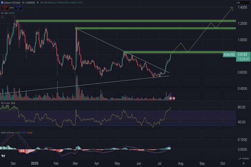 Nuevas subidas en el precio de Cardano: ¿podría ADA seguir los pasos de XRP? image 1