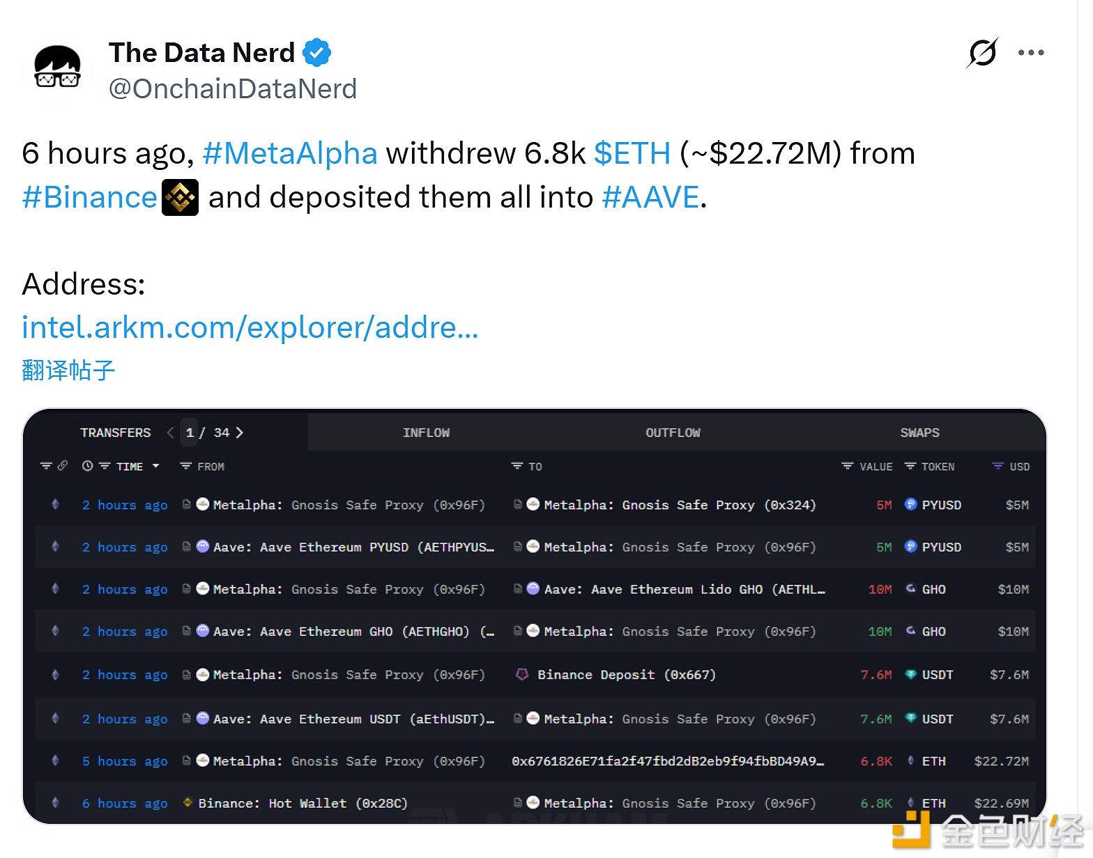MetaAlpha從某交易所提取6,800枚ETH並存入AAVE