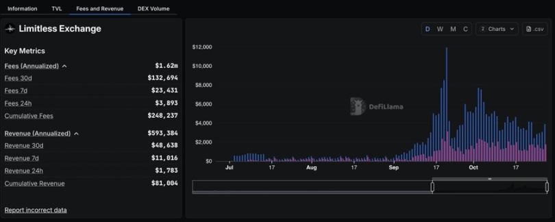 取引額が5.15億を超える中、Limitlessは予測市場の「トッププレイヤー」になれるのか？ image 0