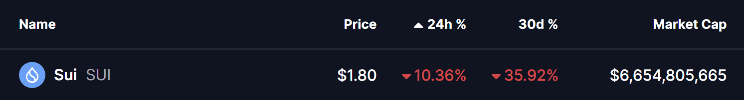 Sui (SUI) To Make Reversal? This Emerging Bullish Fractal Setup Suggest So! image 0