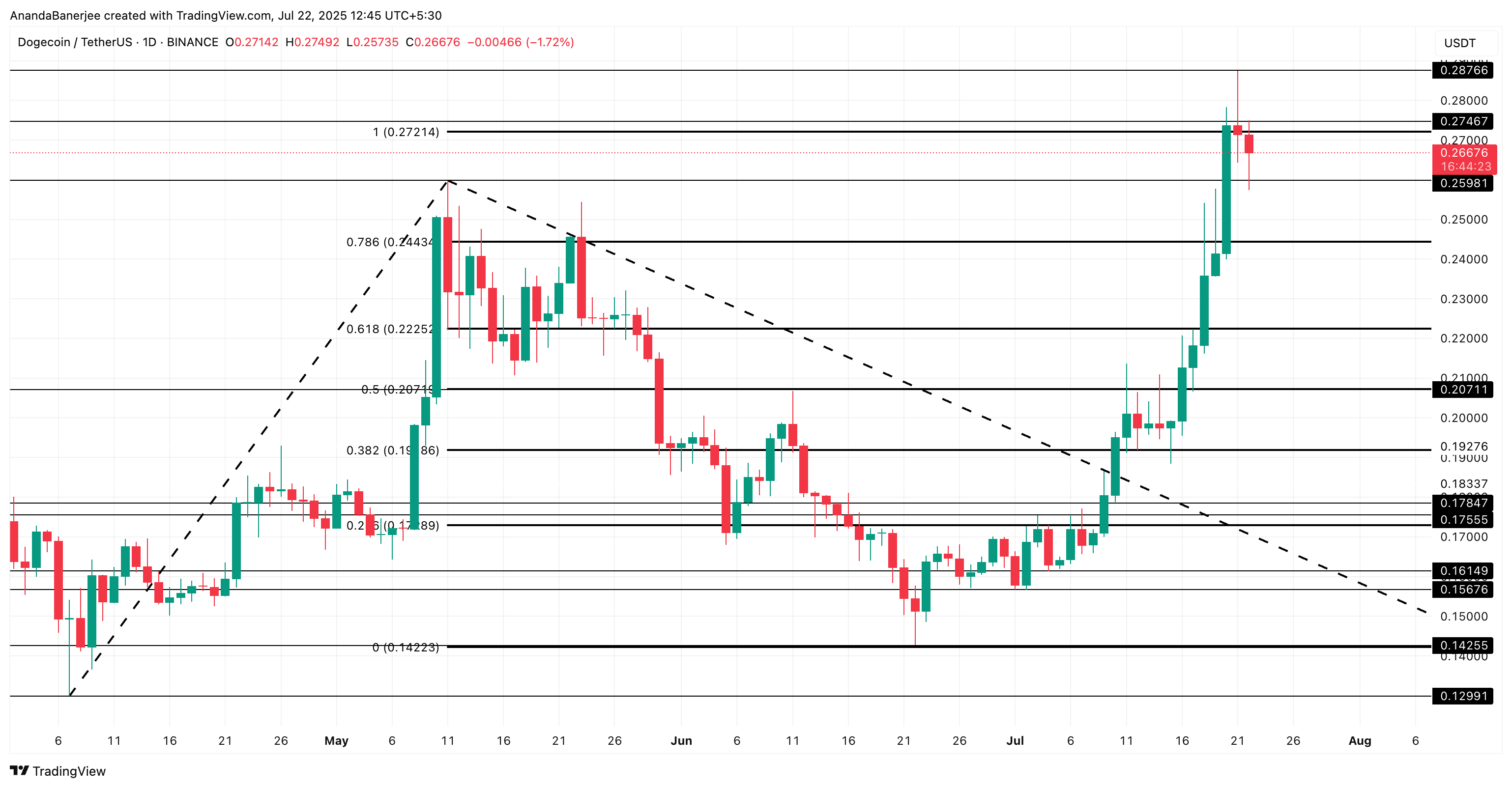 Dogecoin (DOGE) стоимостью $7 млрд оказались на биржах image 2