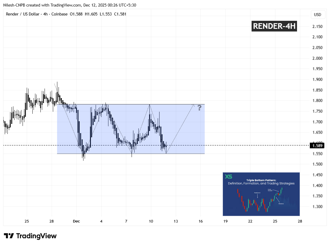 Render (RENDER) Testing Key Support — Could This Pattern Trigger an Rebound? image 1