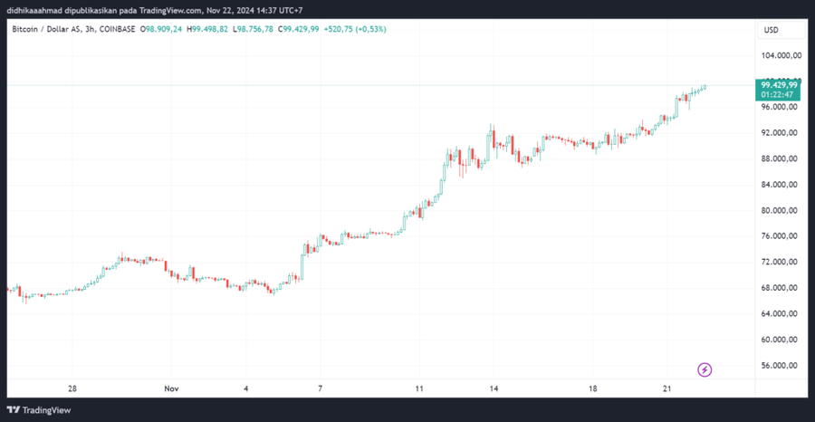 Bitcoin Cetak ATH di US$99.500! Siap Menuju US$100.000?Lonjakan Volume Perdagangan BTCMarket Cap Kripto Tumbuh Menembus RekorProspek Jangka Panjang d image 0