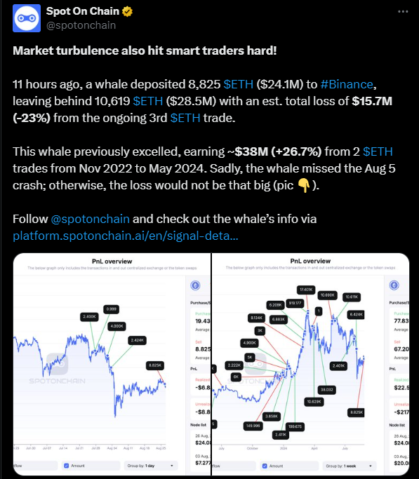 Ethereum Whale’s $15M Loss Highlights Market Volatility image 1