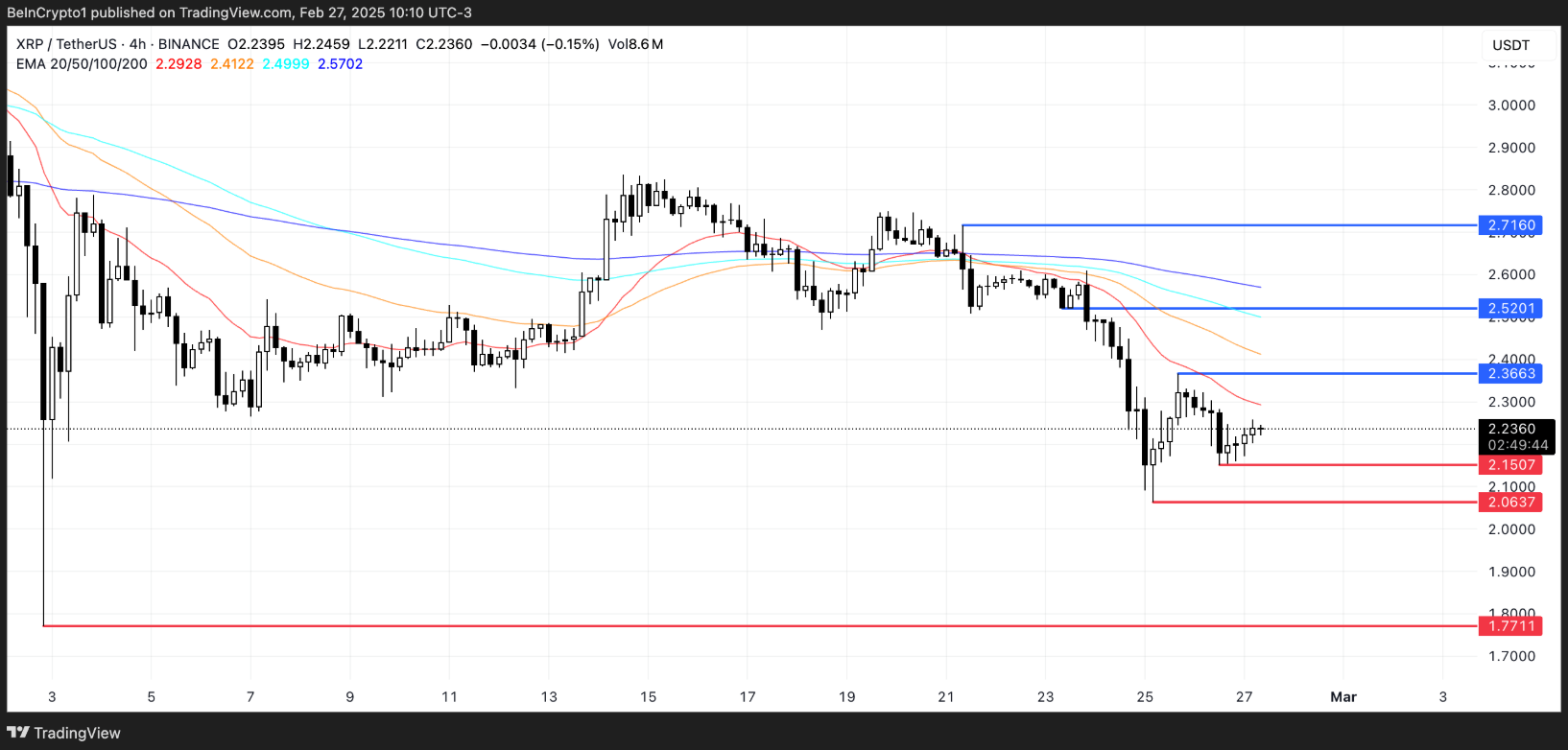Liệu XRP có giảm xuống dưới $2 trong tháng 3 năm 2025? image 2