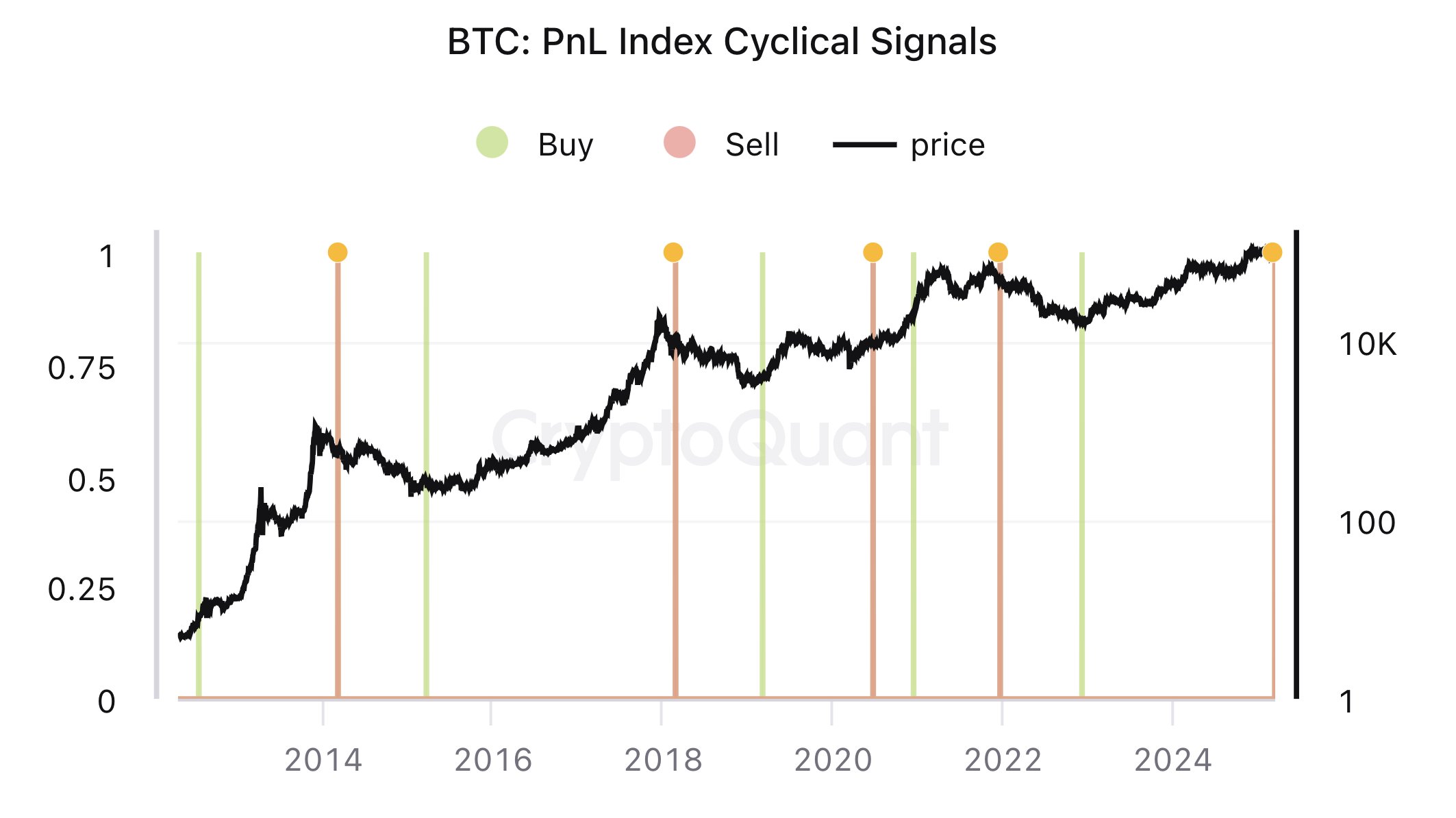 Bitcoin Price Action No Longer Follows the Halving Cycle, Analysts Find image 2