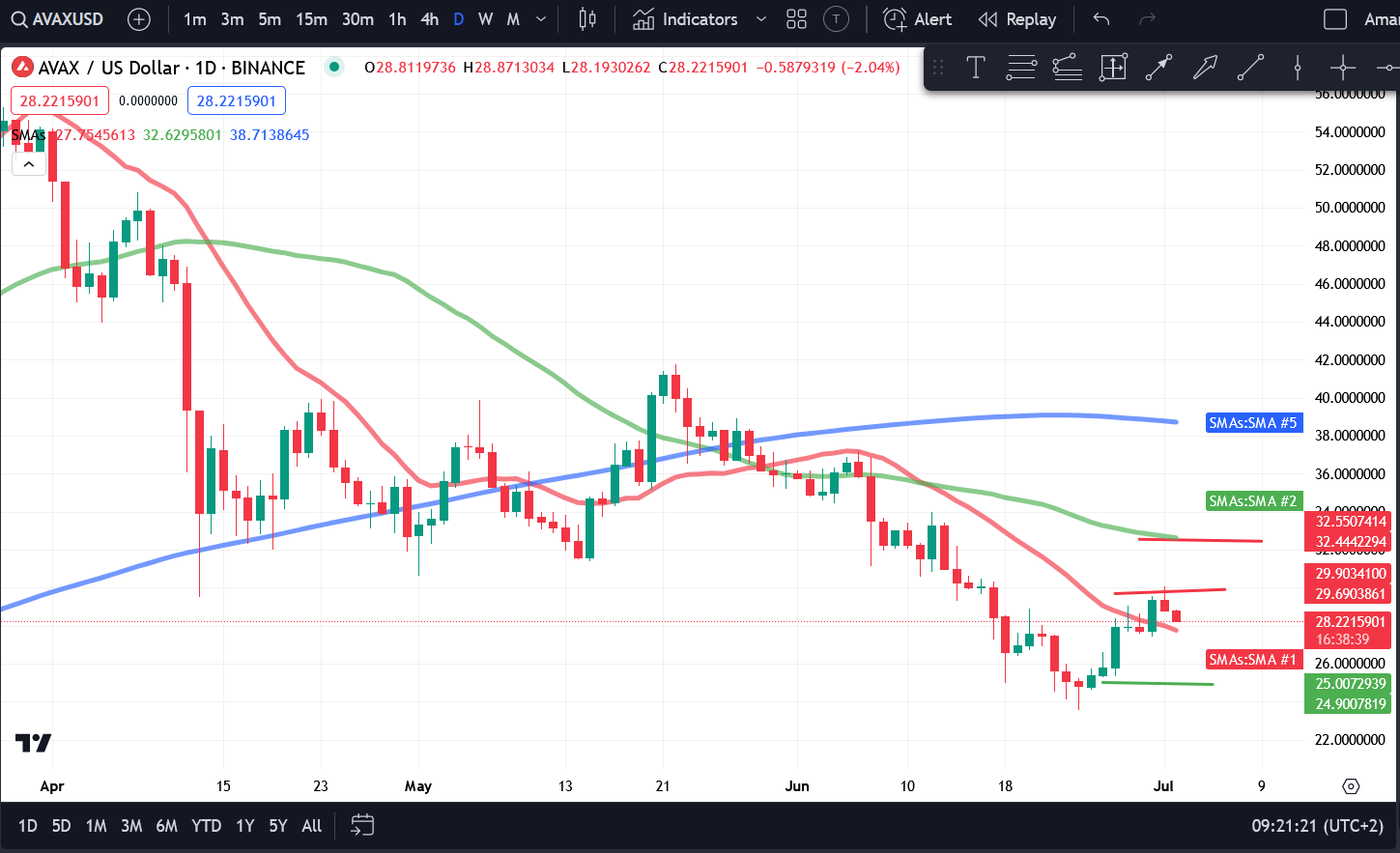 Crypto Price Analysis 7/02 - BTC, ETH, BNB, SOL, AVAX, SHIB, MATIC, TON image 4
