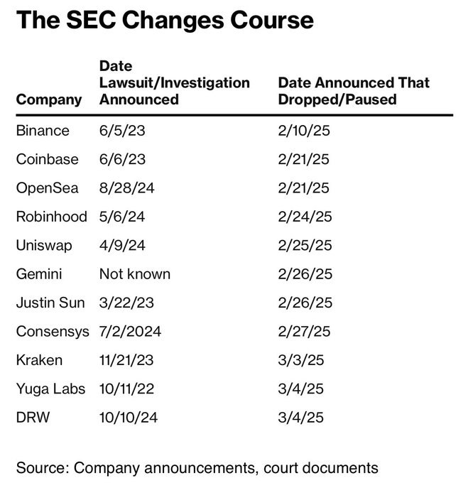 SEC Drops Multiple Lawsuits and Investigations Against Crypto Firms—Here’s the List image 1