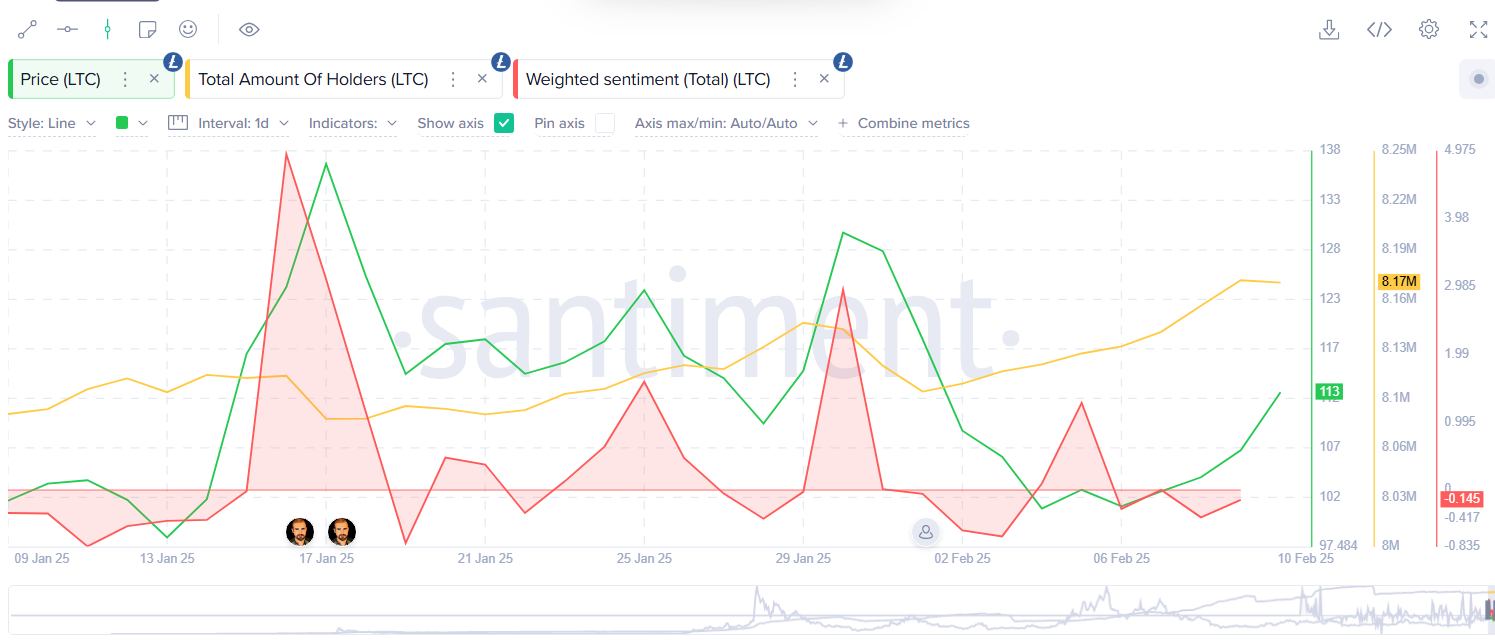 LTC jumps over 7% as ETF approval odds rise image 0