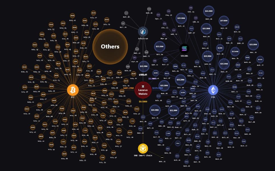 Los piratas informáticos del grupo Lazarus robaron criptomonedas a un usuario de TRON image 0