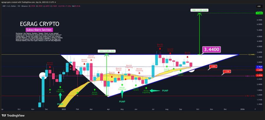 Цена XRP удерживает поддержку на уровне $2,67, поскольку трейдеры отслеживают катализаторы ФРС и драйверы ETF в октябре image 1