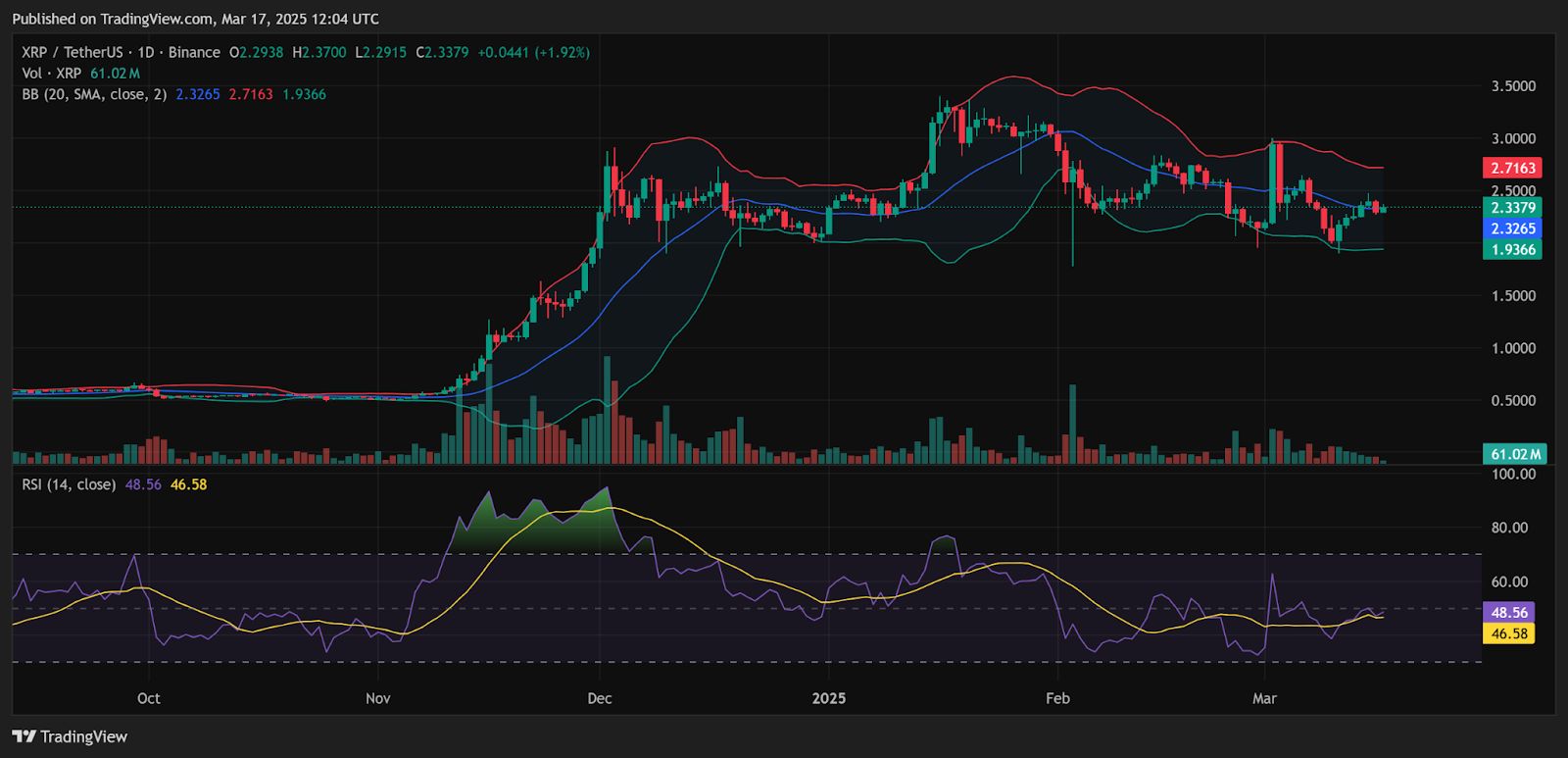 XRP Price News: XRP Forms Major Bullish Pattern, Bulls Battle to Hold $2 Support image 0