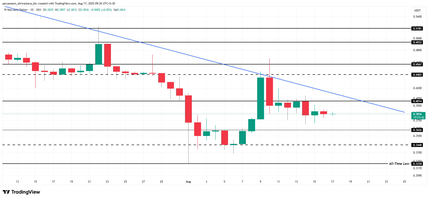 Pi Coin Holders’ Sentiment Falls to Worst in 4 Months, But Price Bears No Impact image 2