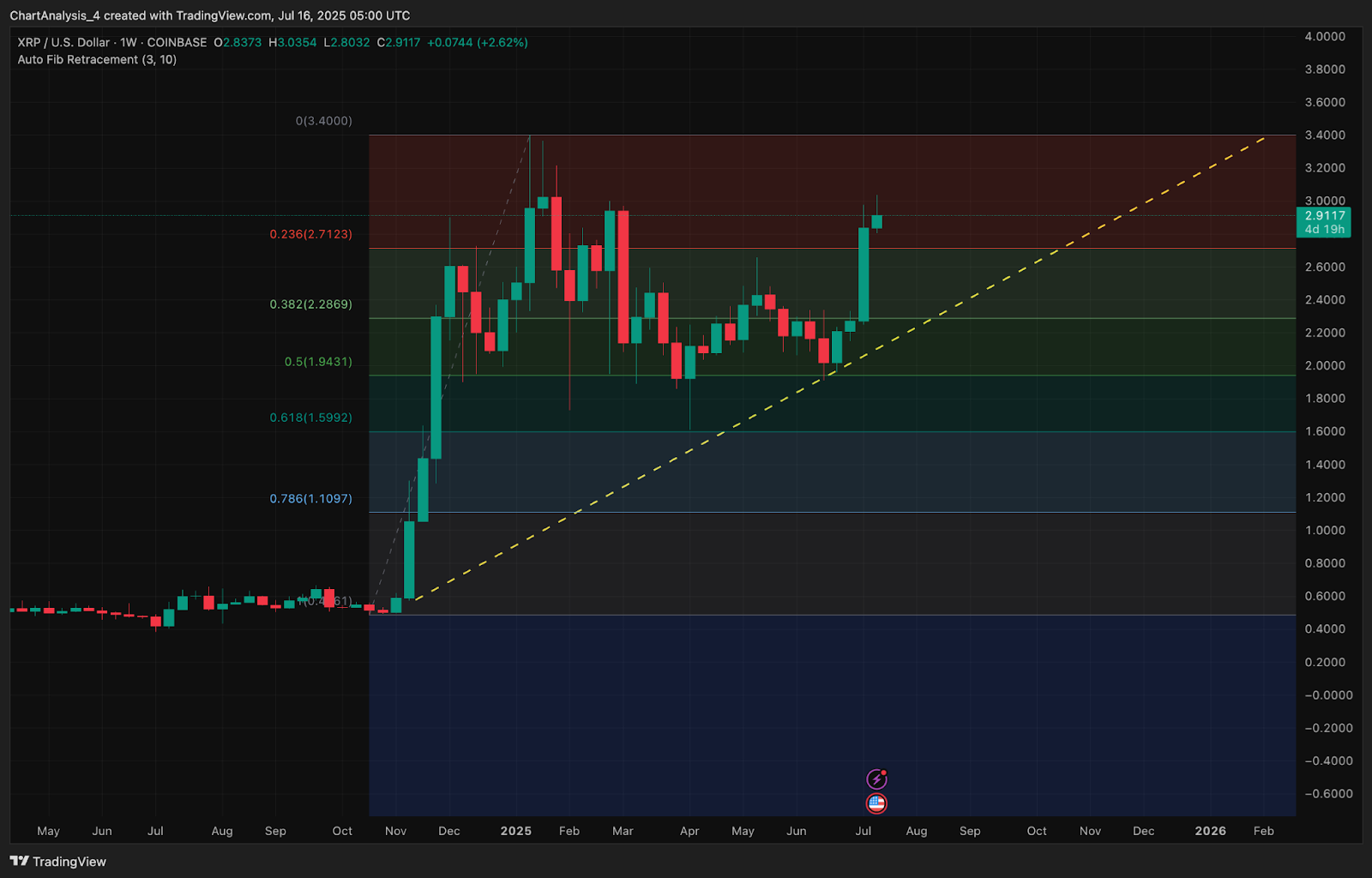 Prediksi Harga XRP (XRP) untuk 17 Juli image 1