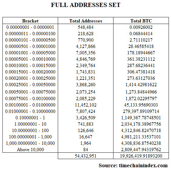 Bitcoin Distribution Exposed: Few Holders Control the Majority image 3