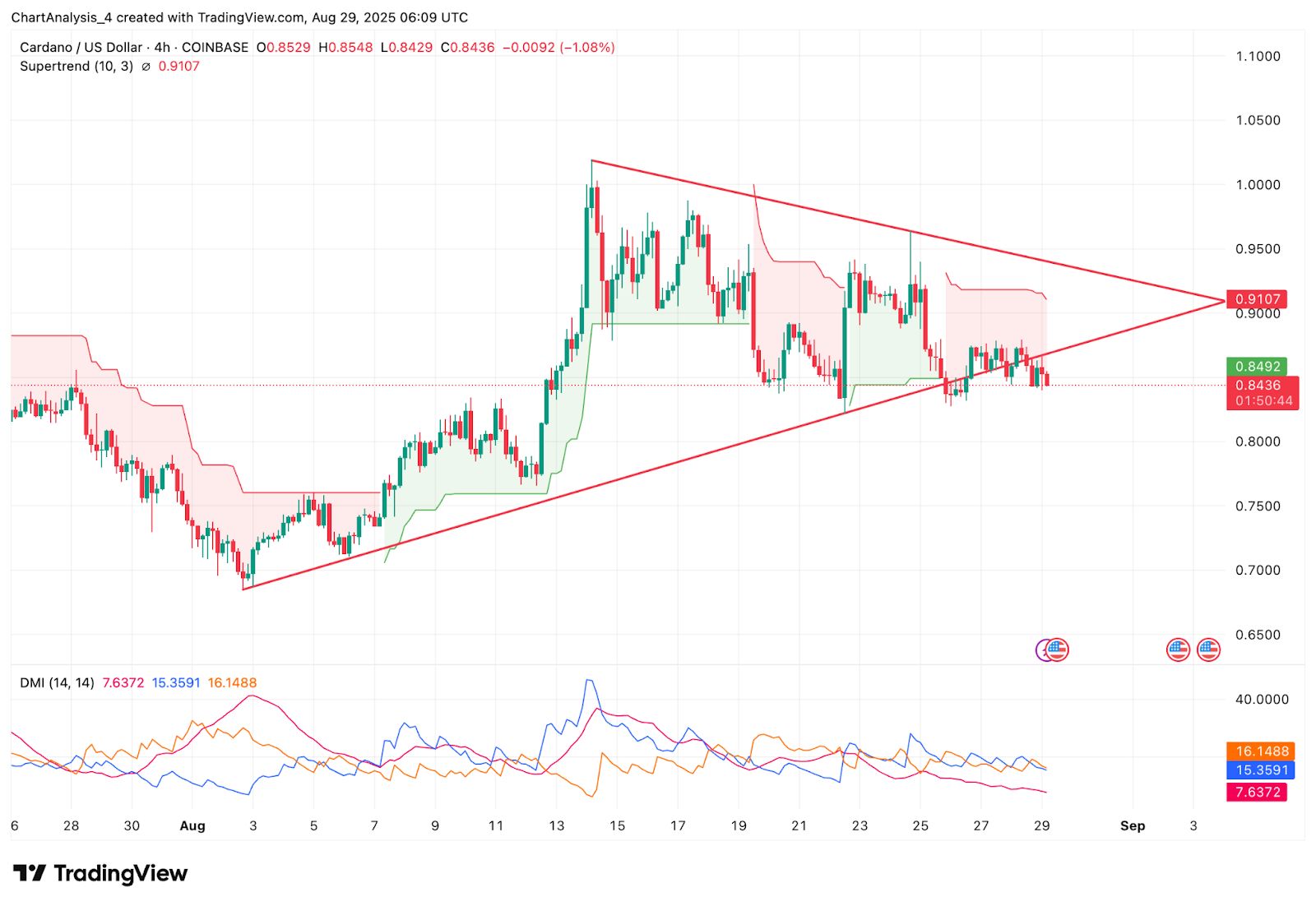 Prévision et analyse du prix de Cardano (ADA) pour le 30 août image 3