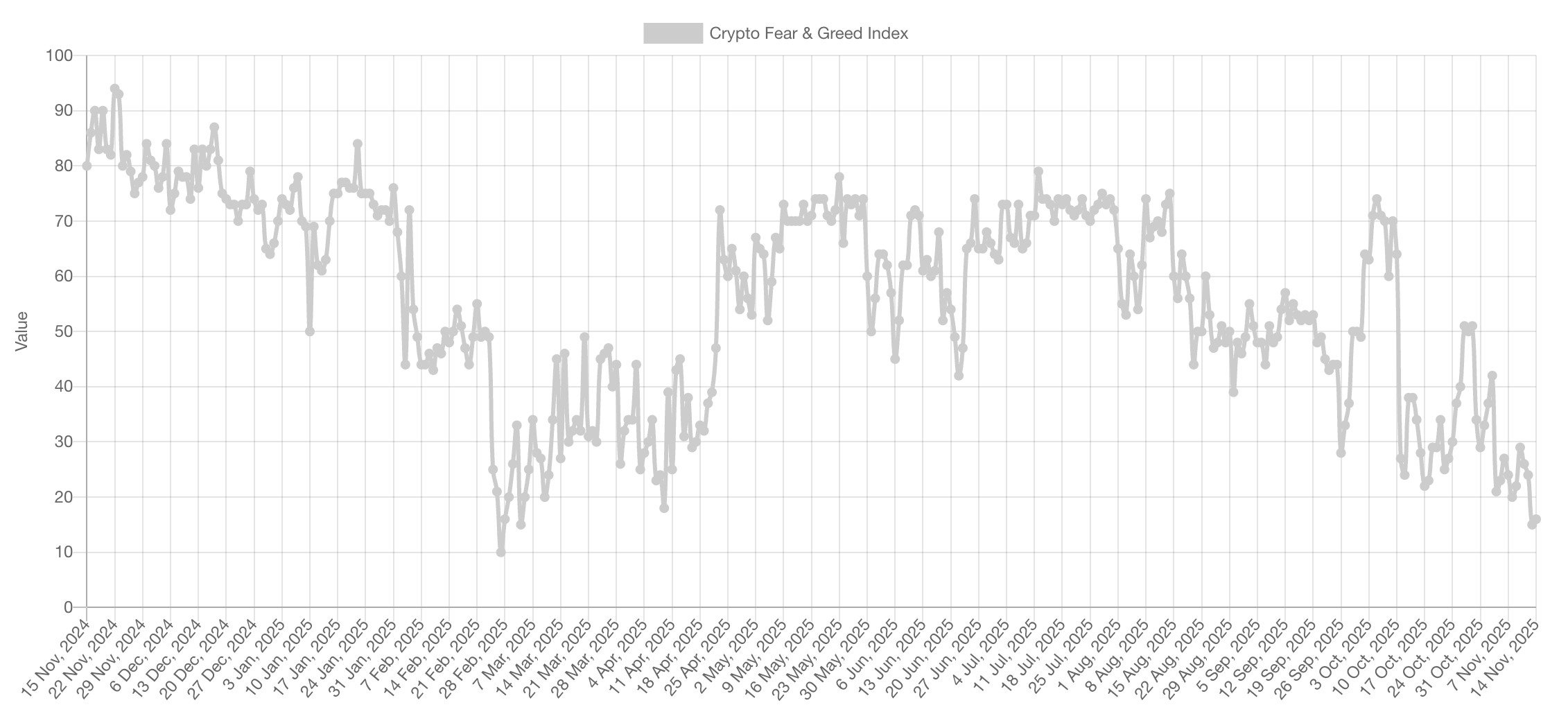 Major Exchange Listings Fail to Boost Prices as Crypto Market Sentiment Nosedives image 0