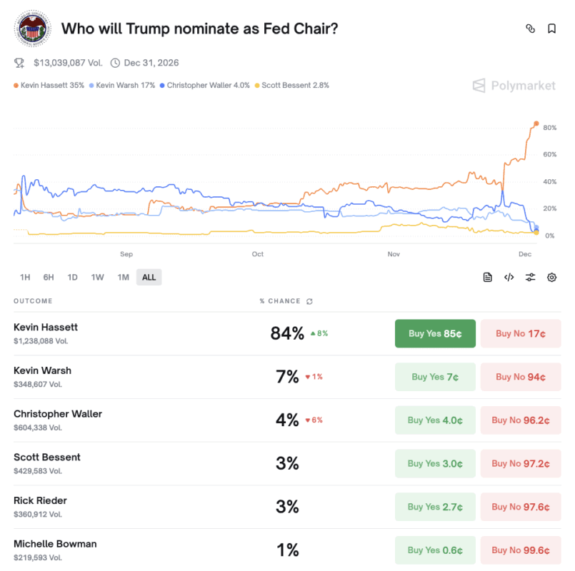 川普暗示下一任聯準會主席人選，Kevin Hassett 預測市場機率飆至 85%