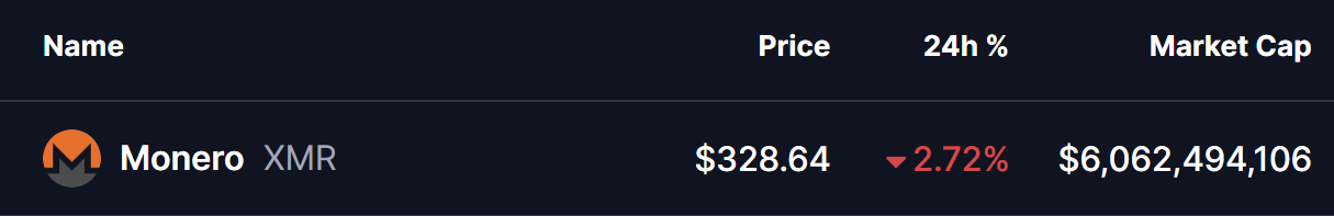 Monero(XMR)下跌測試關鍵支撐——這一形態能否引發反彈? image 0
