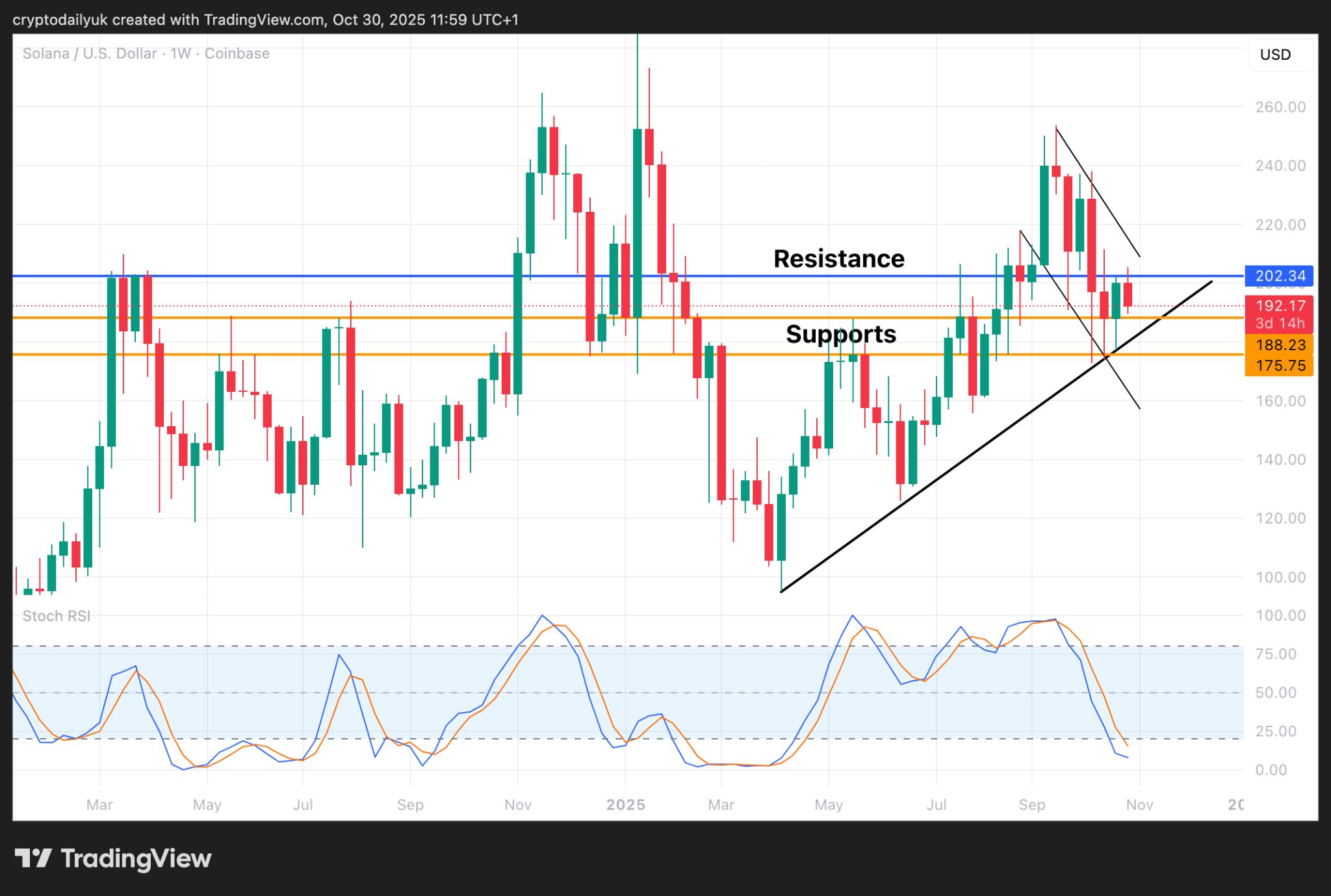 Solana (SOL) знову відхиляється від основного рівня опору, але тренд все ще висхідний image 2