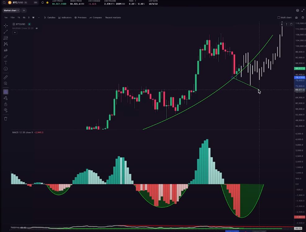 ‘Nothing’s Changed’: Trader Says He’s Still Expecting Bitcoin All-Time Highs This Cycle – But There’s a Catch