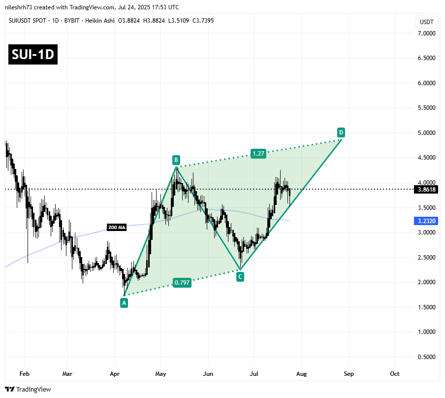 Sui (SUI) To Gain Higher? Key Harmonic Pattern Signals Potential Upside Move image 1