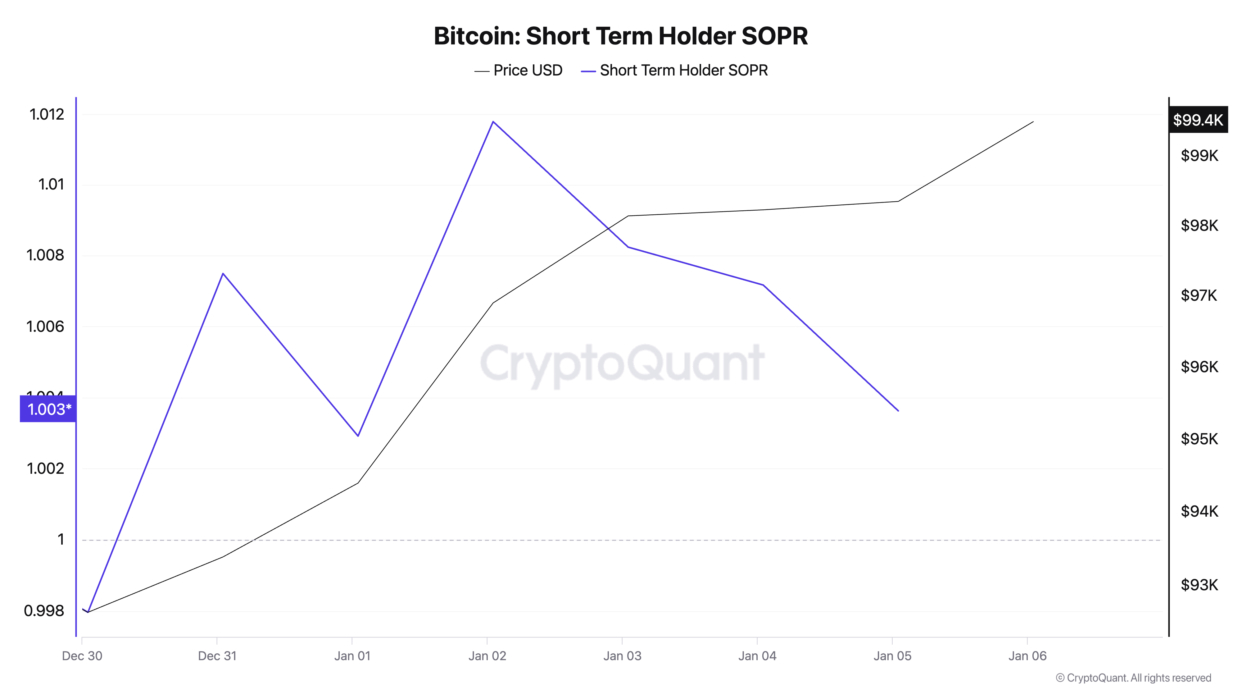 Short-Term Bitcoin Holders Face Losses, Indicating Possible Price Corrections Ahead image 1