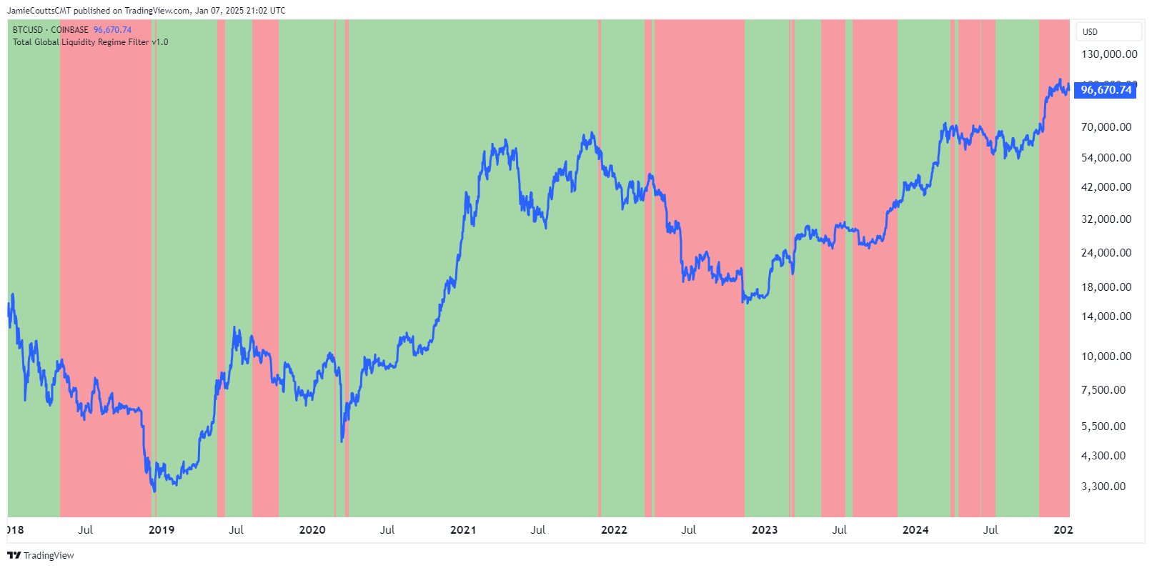 Bitcoin Should Be Much Higher Six Months From Now, According to Real Vision’s Jamie Coutts – Here’s Why image 0