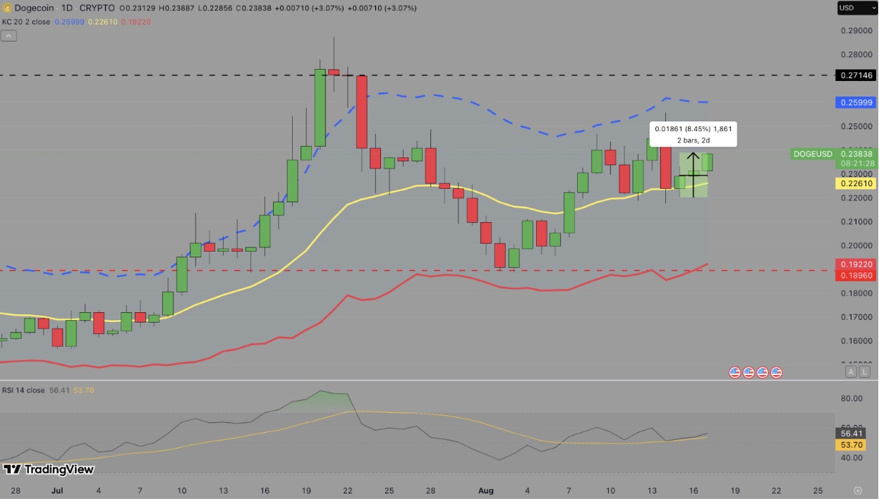 Dogecoin Price Forecast: DOGE Open Interest Nears $4B After Grayscale’s Latest ETF Update image 1