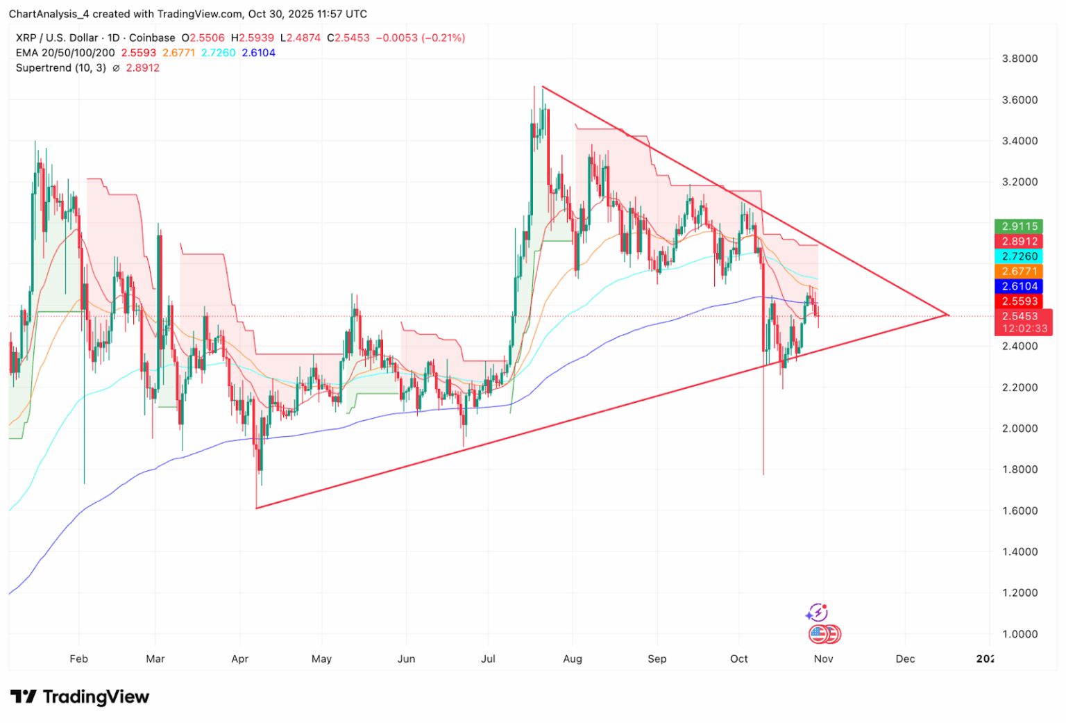 XRP entre en novembre, historiquement son deuxième meilleur mois image 1