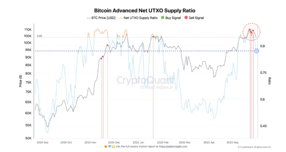 Bitcoin Signals Potential Market Pullback as UTXO Supply Ratio Flashes Sell Alerts image 0