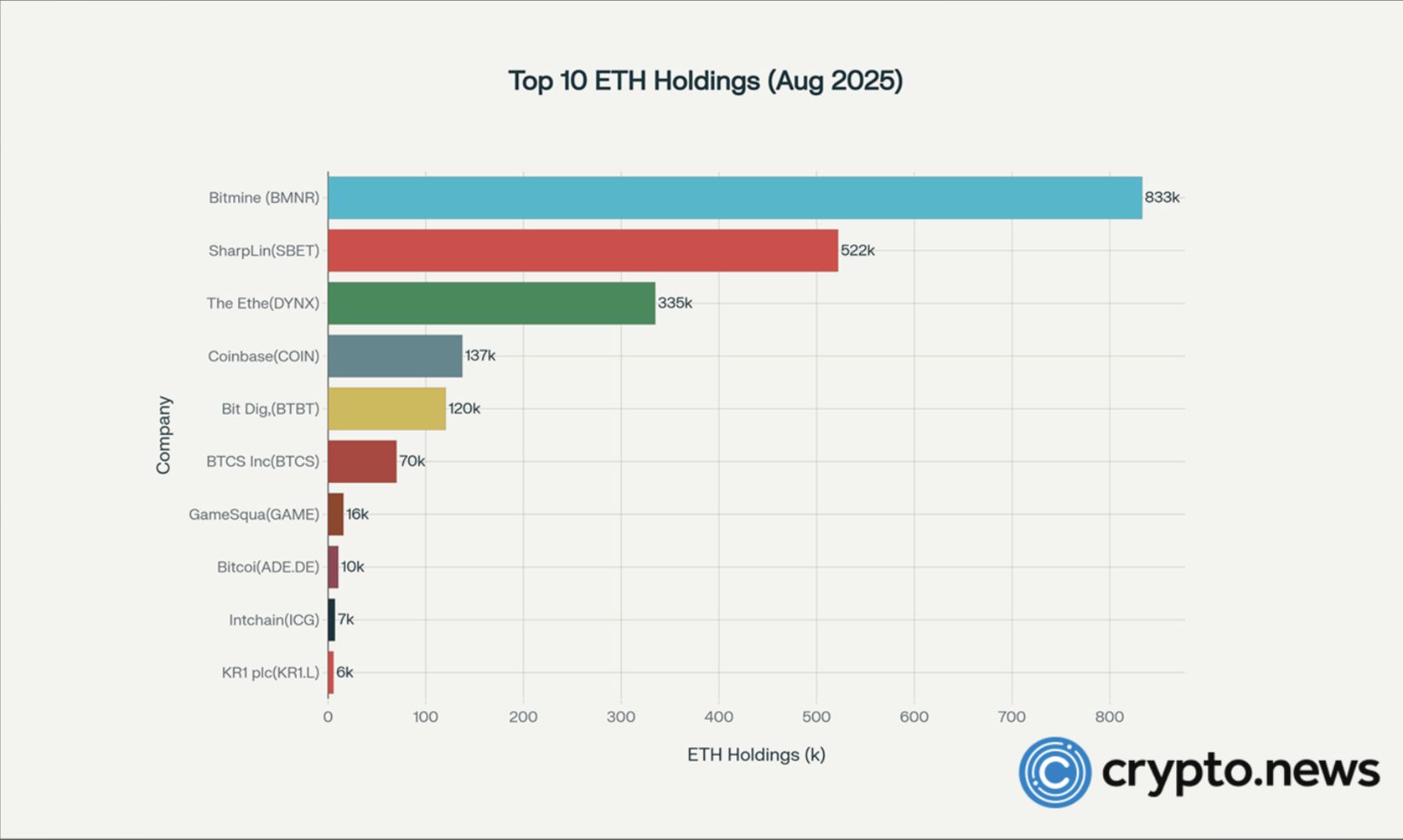ETH stocks soar pre-market as ETH rallies 5%: are they replacing ETFs as the go-to ETH play? image 0