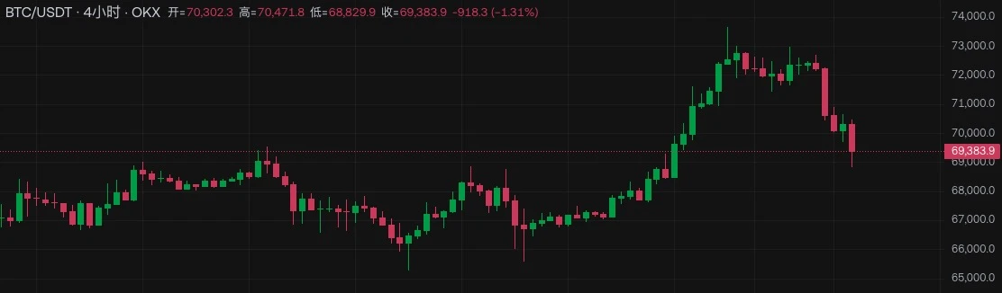 BTC短时跌破69000美元，新高还有戏吗？ image 0