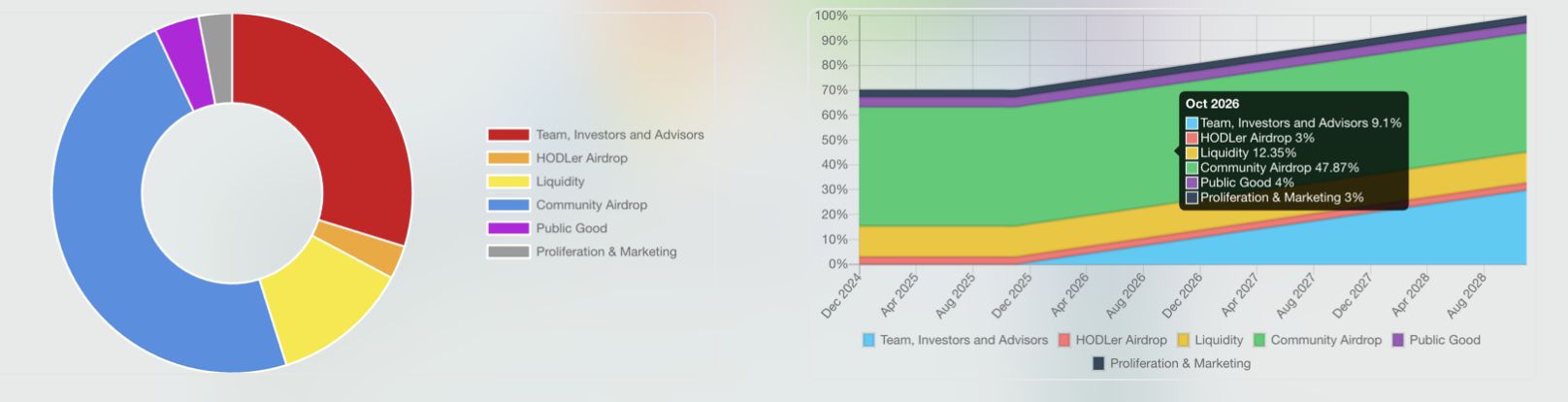 约70%的PENGU代币将在上线后立即流通，社区空投占比近半 image 0