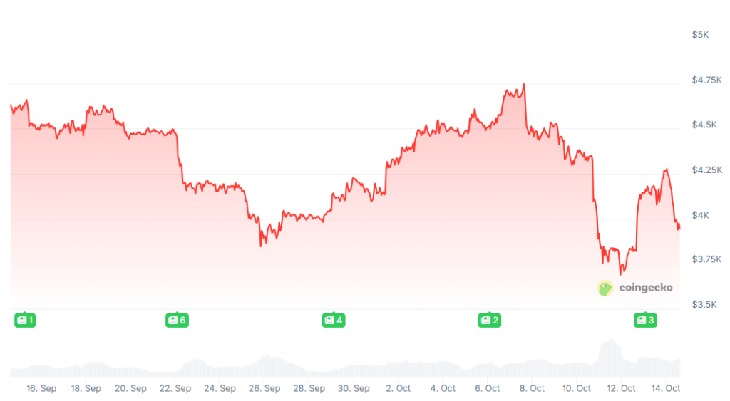 Bullishe Ethereum Prognose trotz Kursrutsch: Analyst hält Anstieg auf 5.300 US-Dollar jetzt für möglich image 1